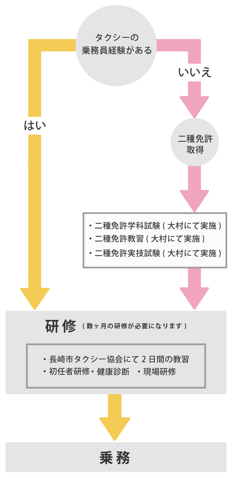 タクシーの乗務員経験がある はい いいえ 二種免許学科試験 二種免除教習（大村にて実施） 二種免許実技試験 研修 長崎市タクシー協会にて2日間の教習 初任者研修 健康診断 現場研修