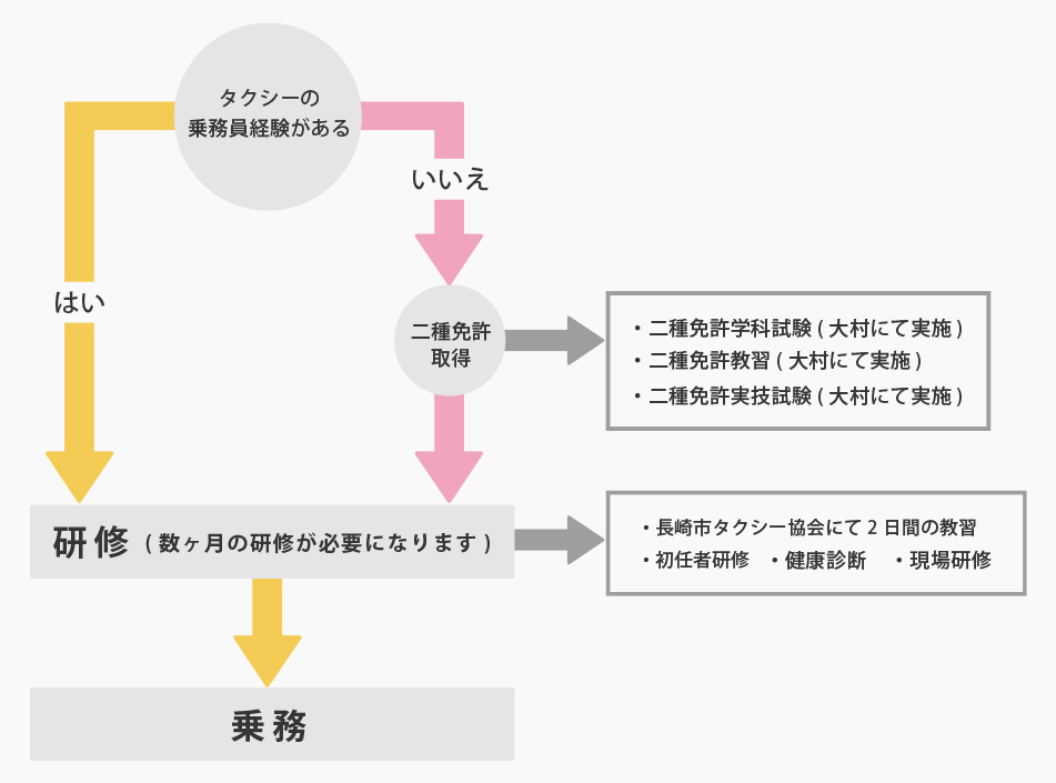 タクシーの乗務員経験がある はい いいえ 二種免許学科試験 二種免除教習（大村にて実施） 二種免許実技試験 研修 長崎市タクシー協会にて2日間の教習 初任者研修 健康診断 現場研修